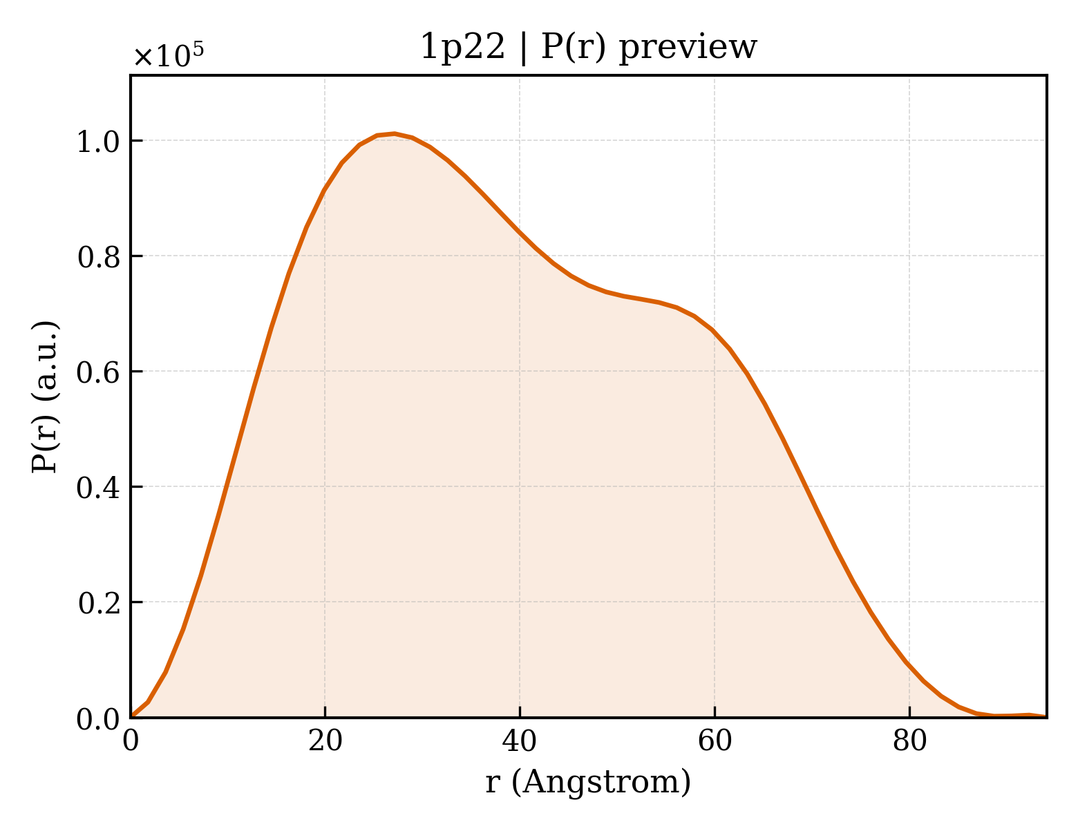 P(r) distribution for 1p22