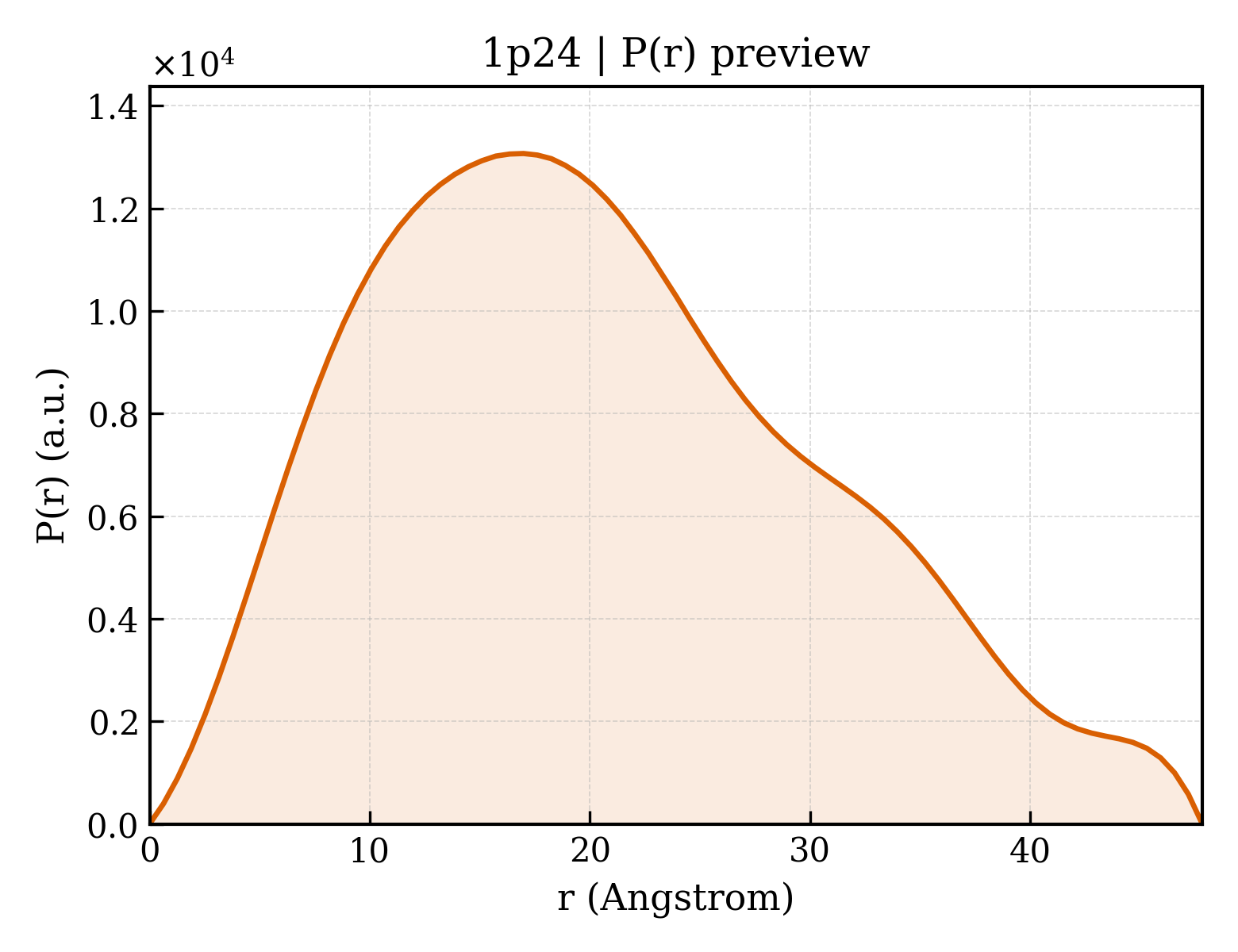 P(r) distribution for 1p24