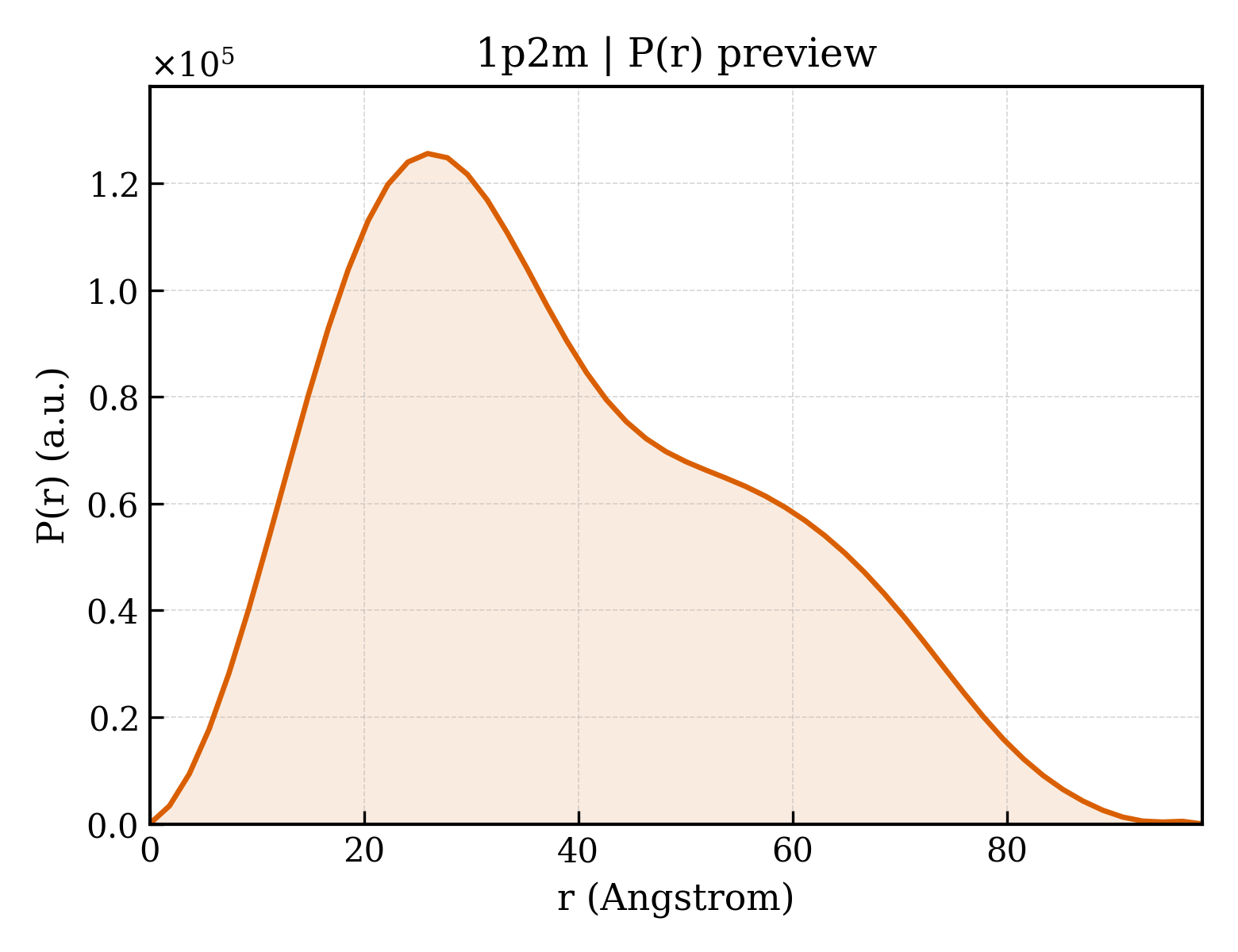 P(r) distribution for 1p2m