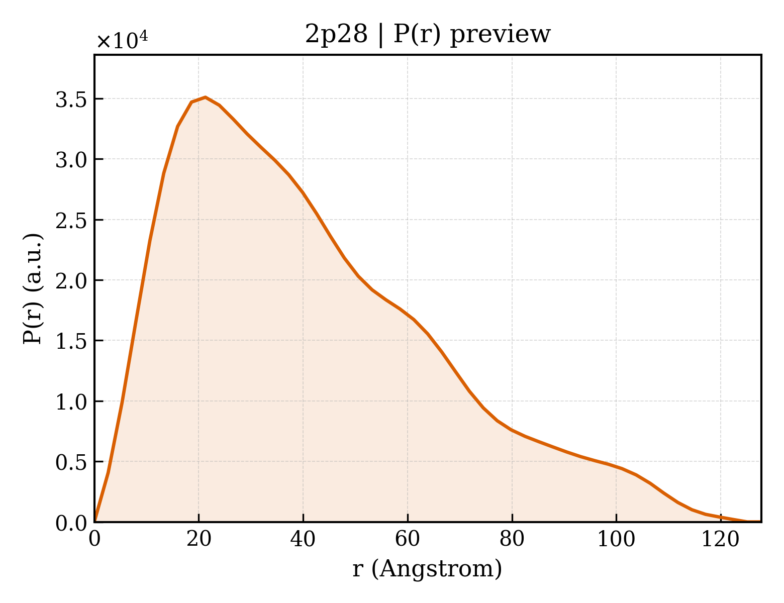 P(r) distribution for 2p28