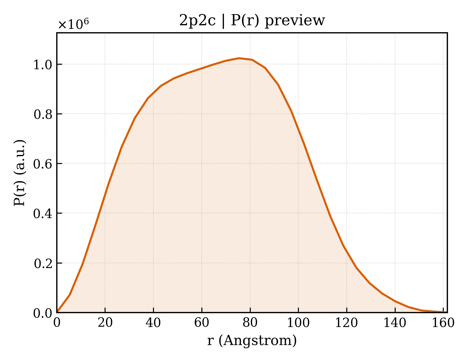 P(r) distribution for 2p2c