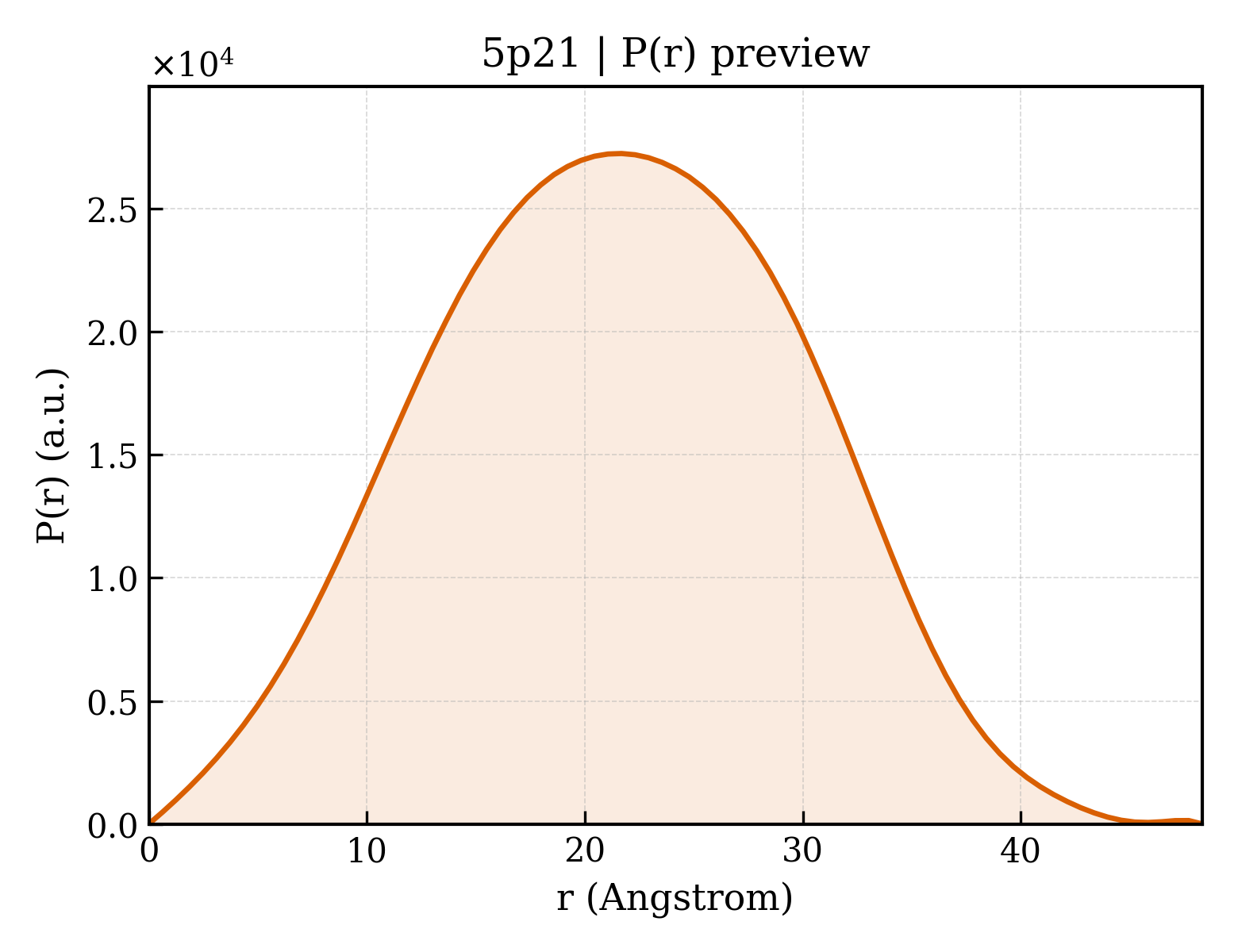 P(r) distribution for 5p21