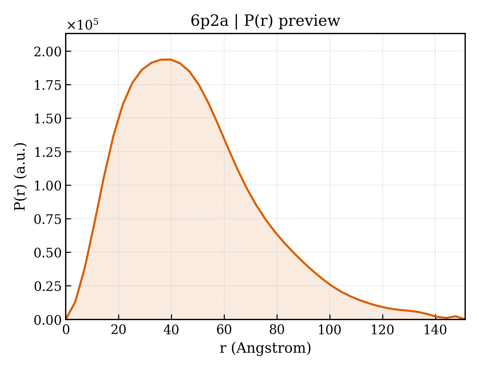 P(r) distribution for 6p2a