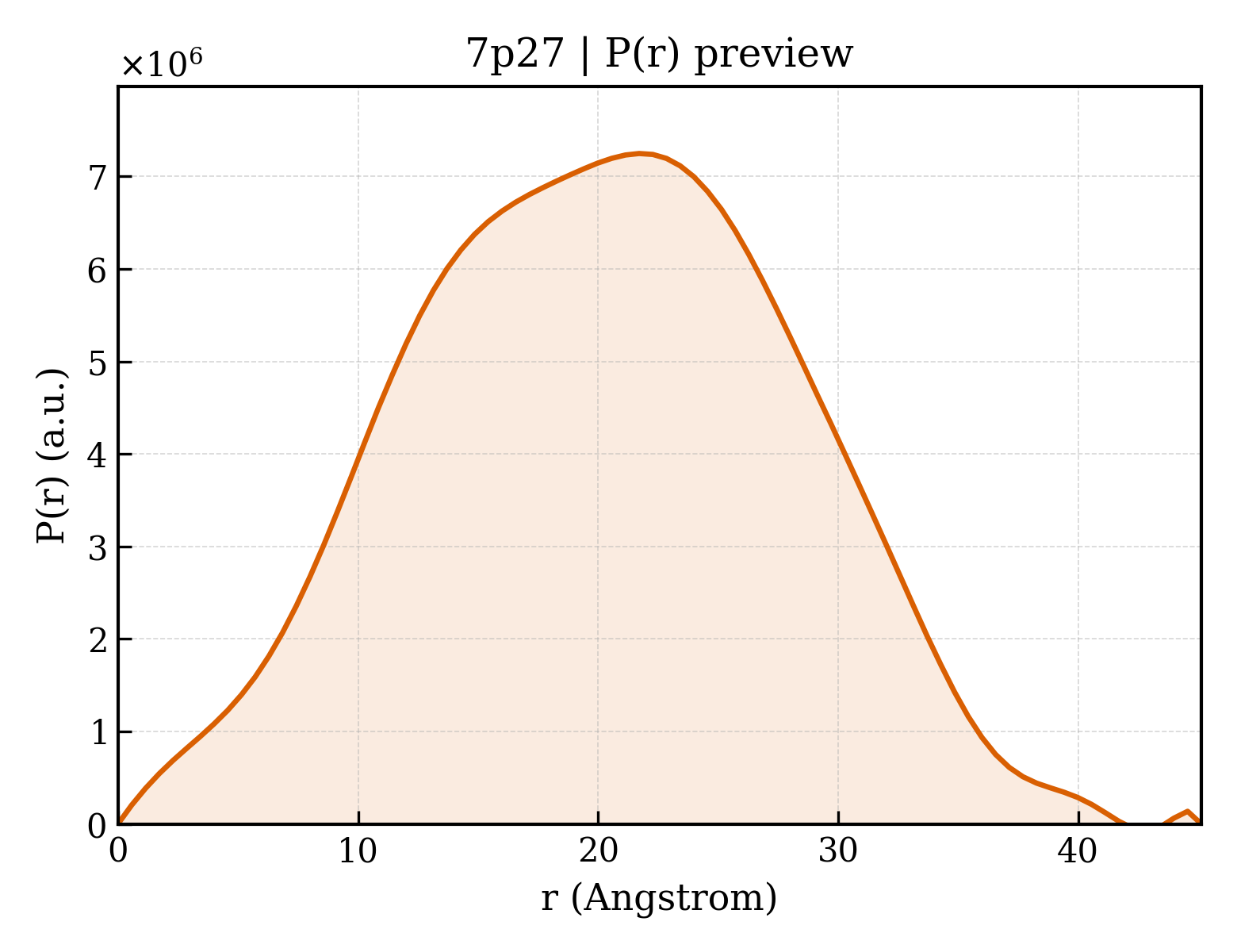 P(r) distribution for 7p27