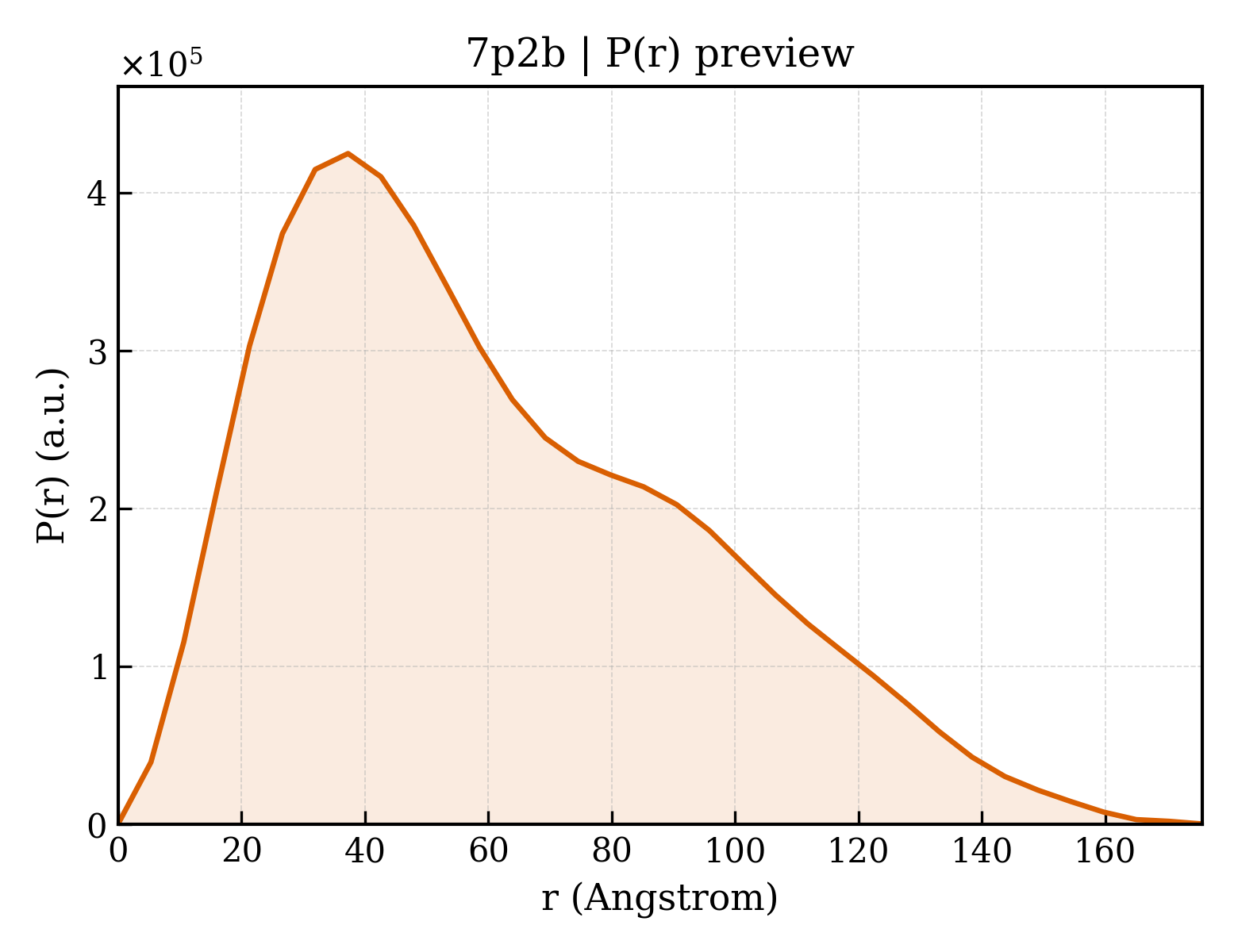 P(r) distribution for 7p2b