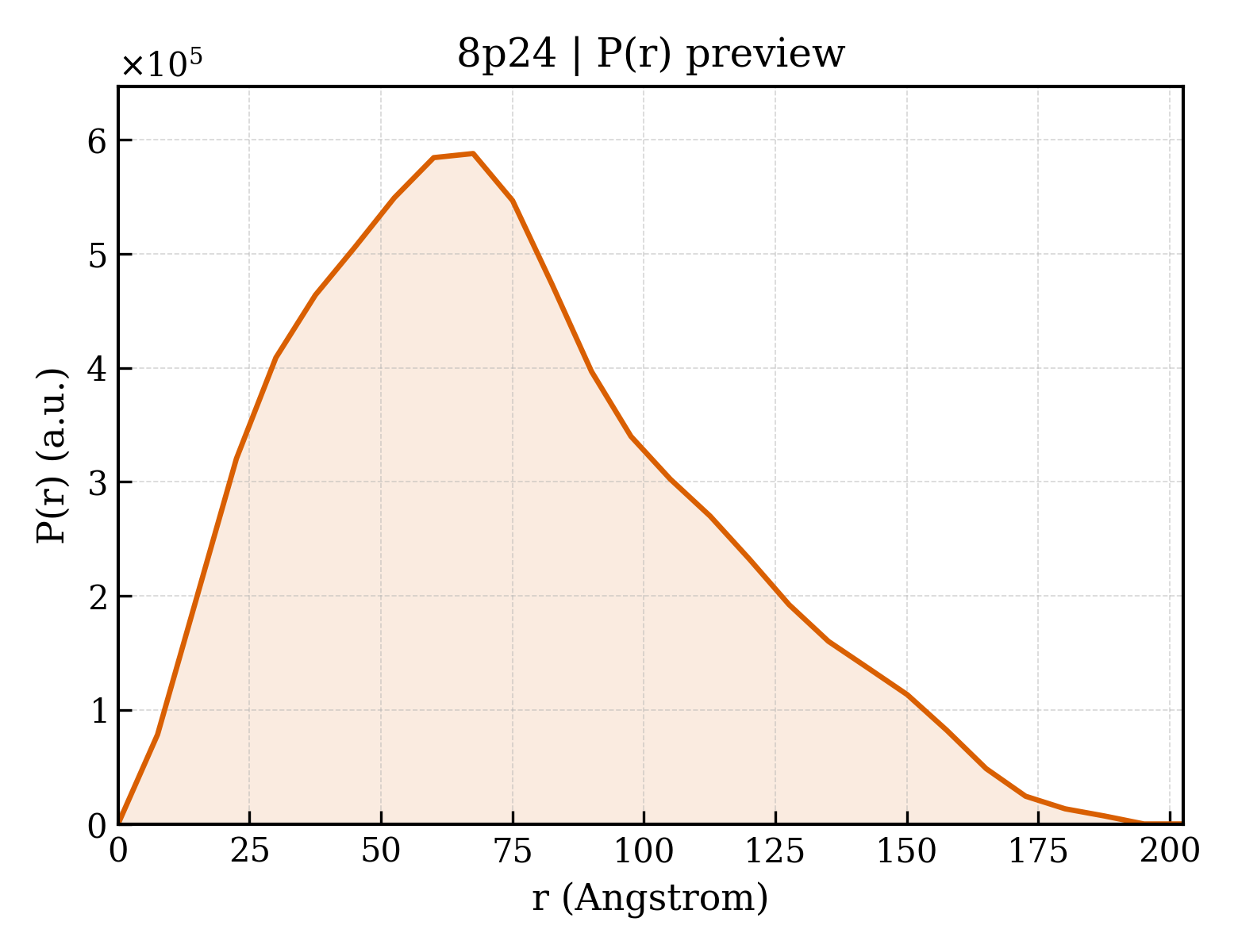 P(r) distribution for 8p24
