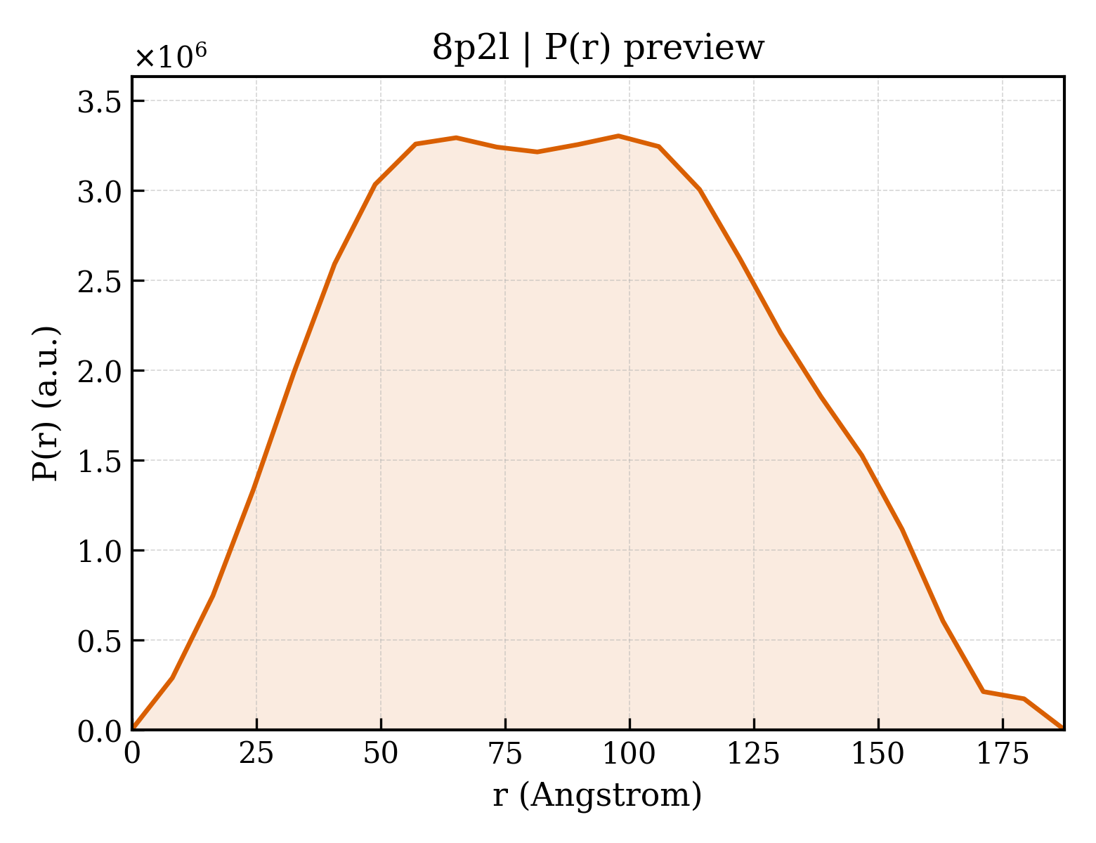 P(r) distribution for 8p2l