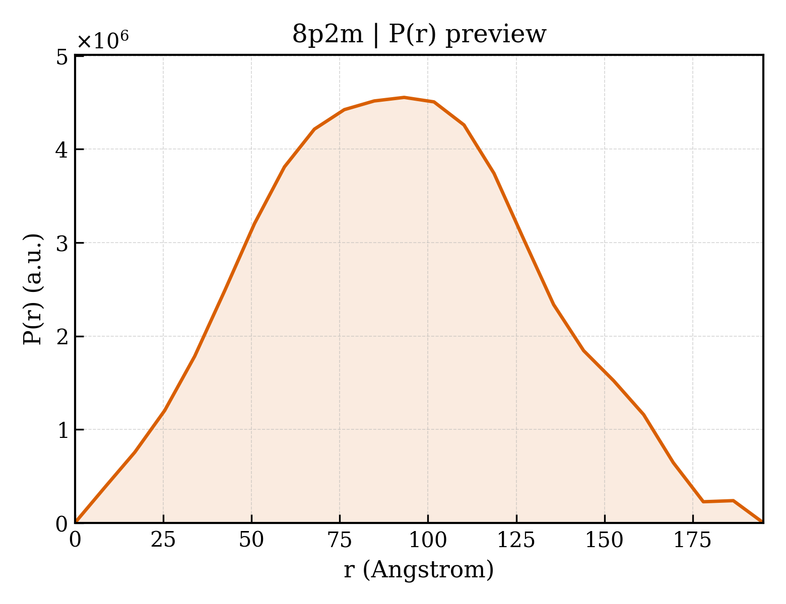 P(r) distribution for 8p2m