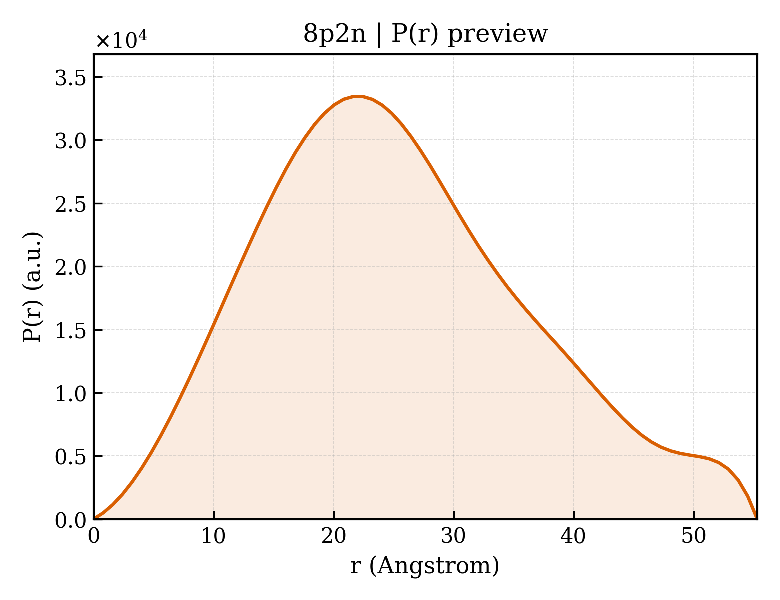 P(r) distribution for 8p2n