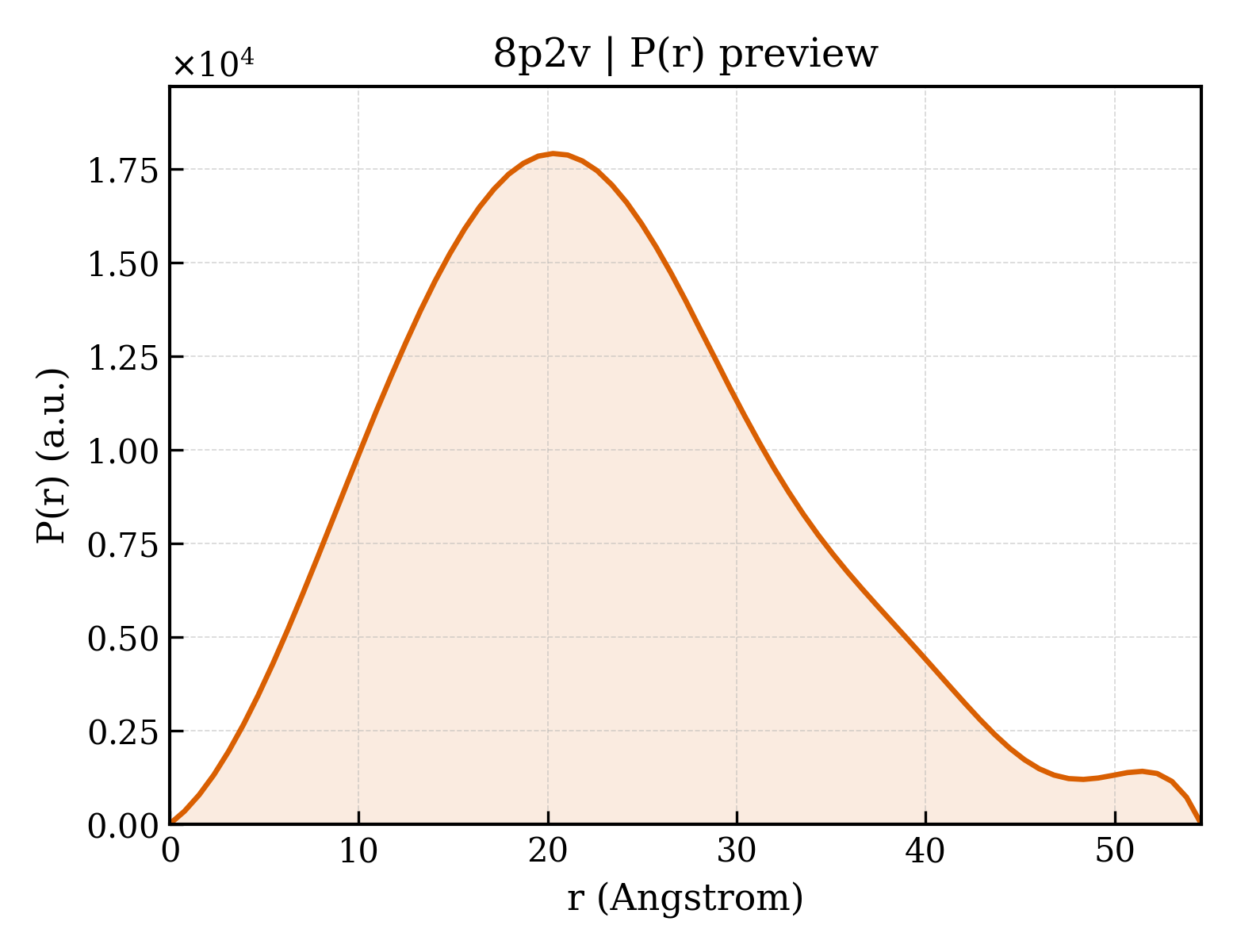 P(r) distribution for 8p2v
