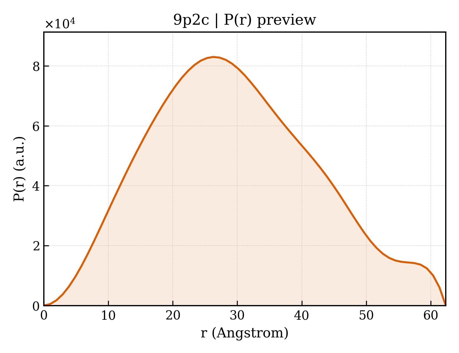 P(r) distribution for 9p2c
