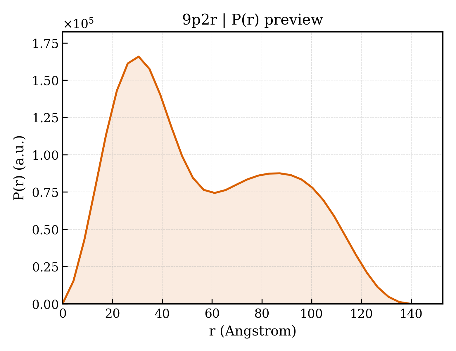 P(r) distribution for 9p2r
