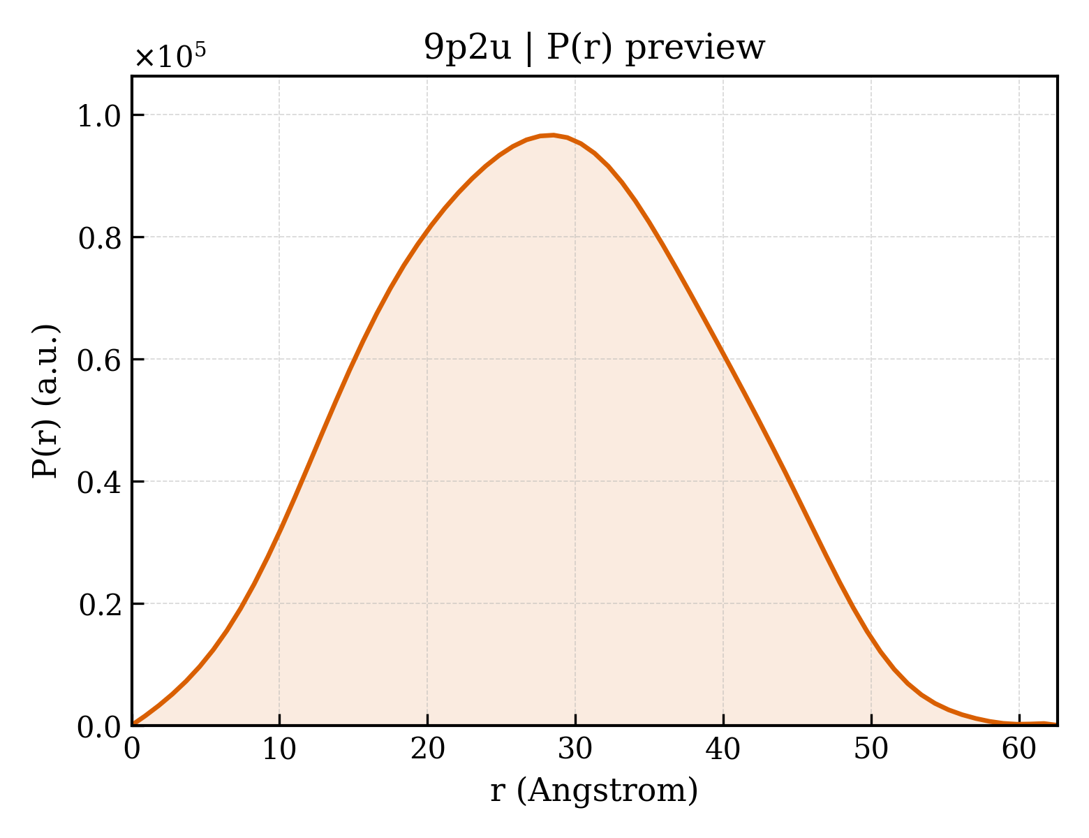 P(r) distribution for 9p2u
