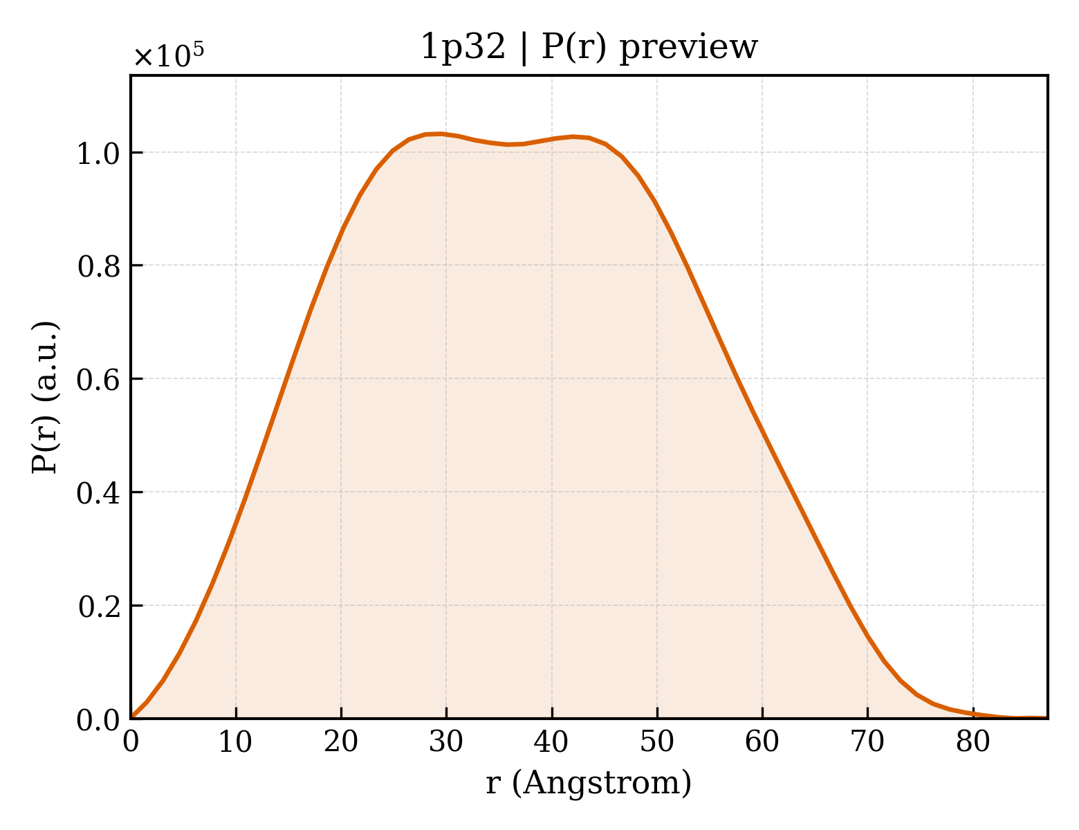 P(r) distribution for 1p32