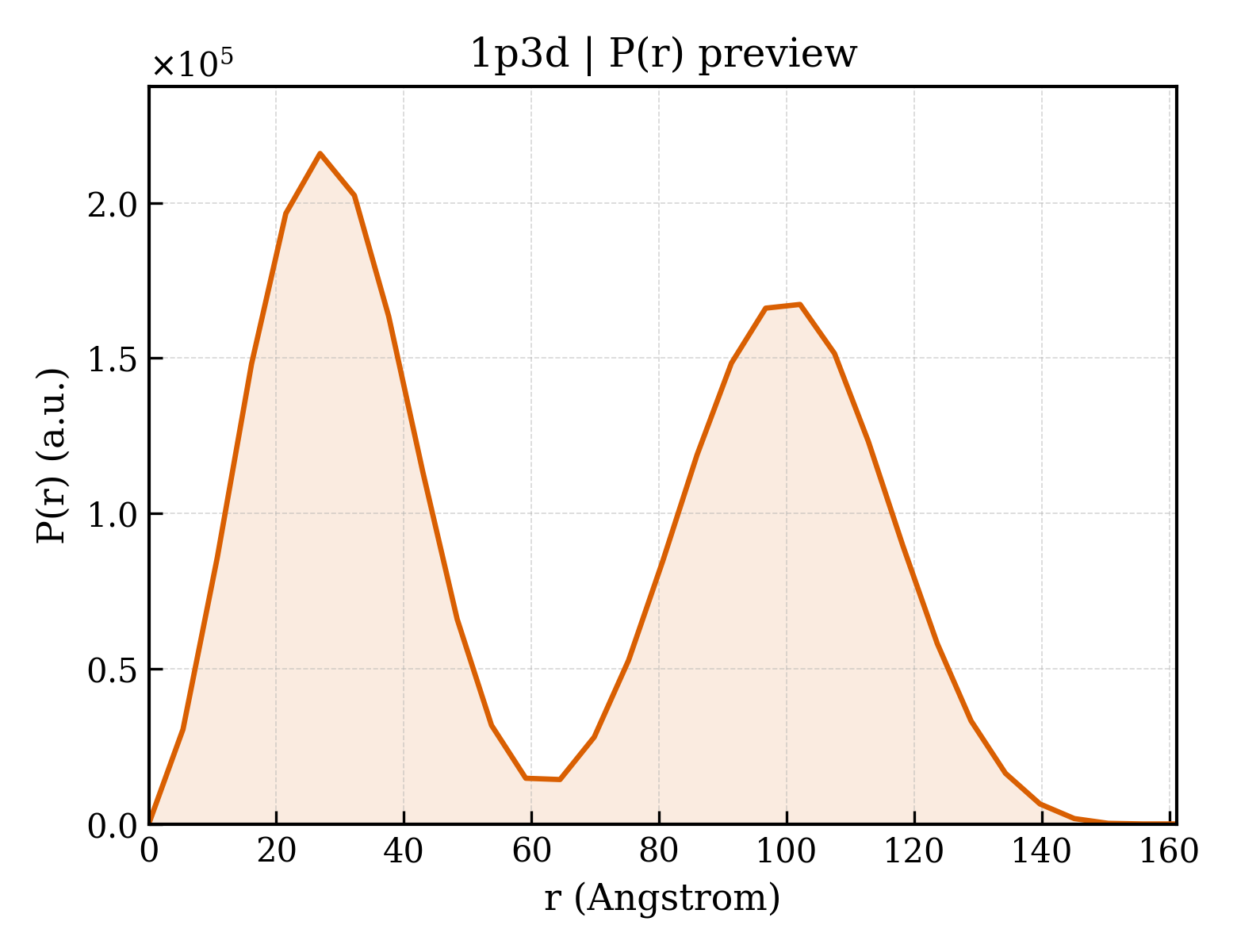 P(r) distribution for 1p3d