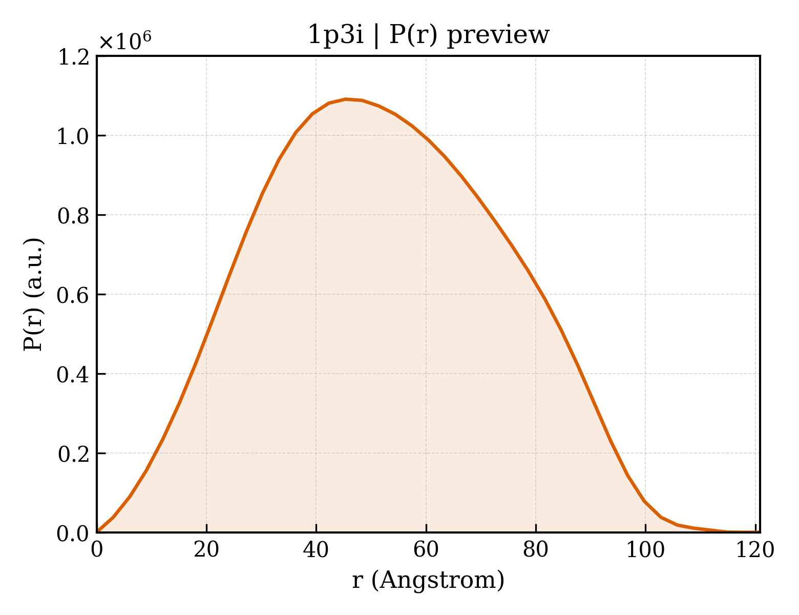 P(r) distribution for 1p3i