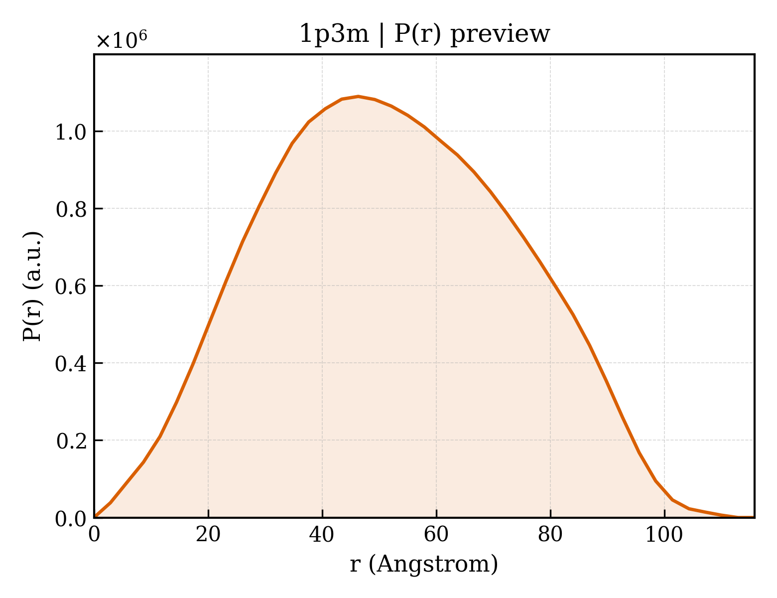 P(r) distribution for 1p3m