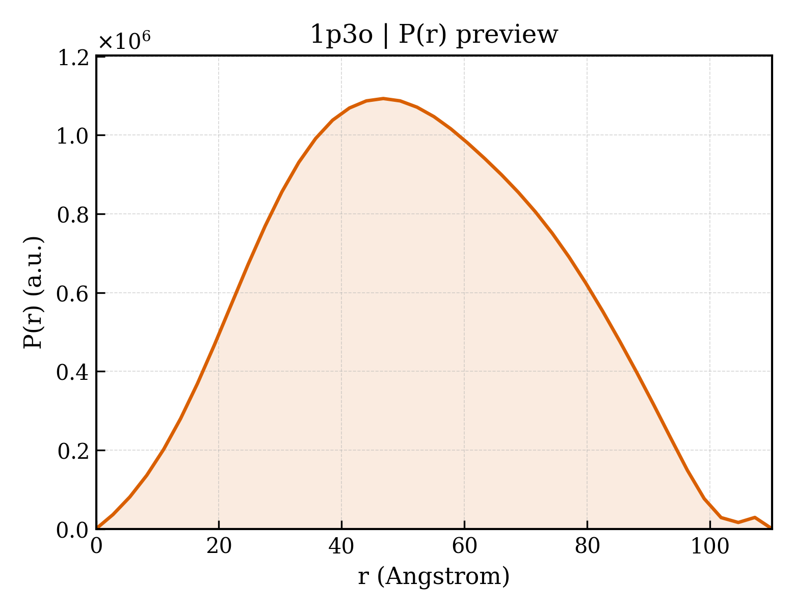 P(r) distribution for 1p3o