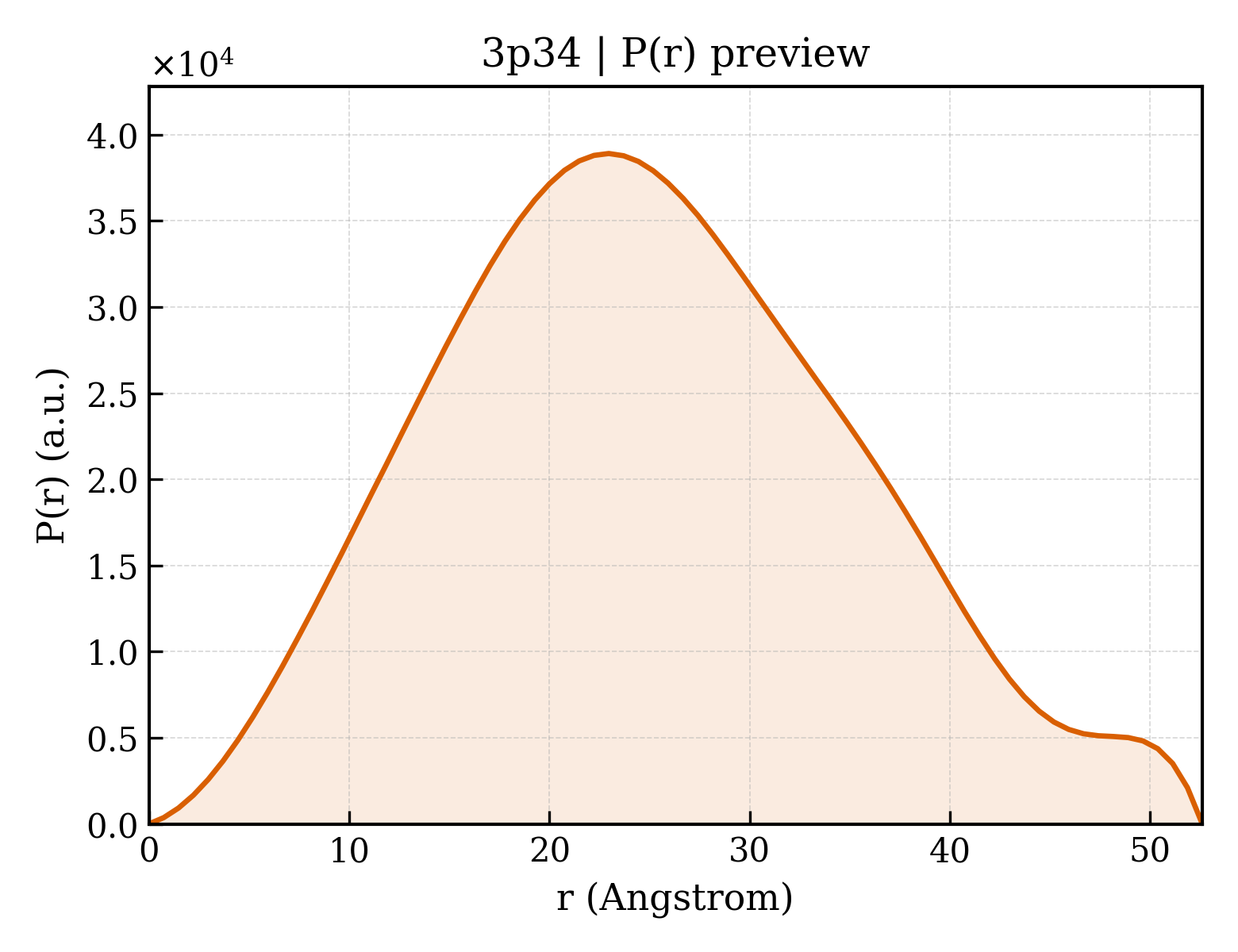 P(r) distribution for 3p34