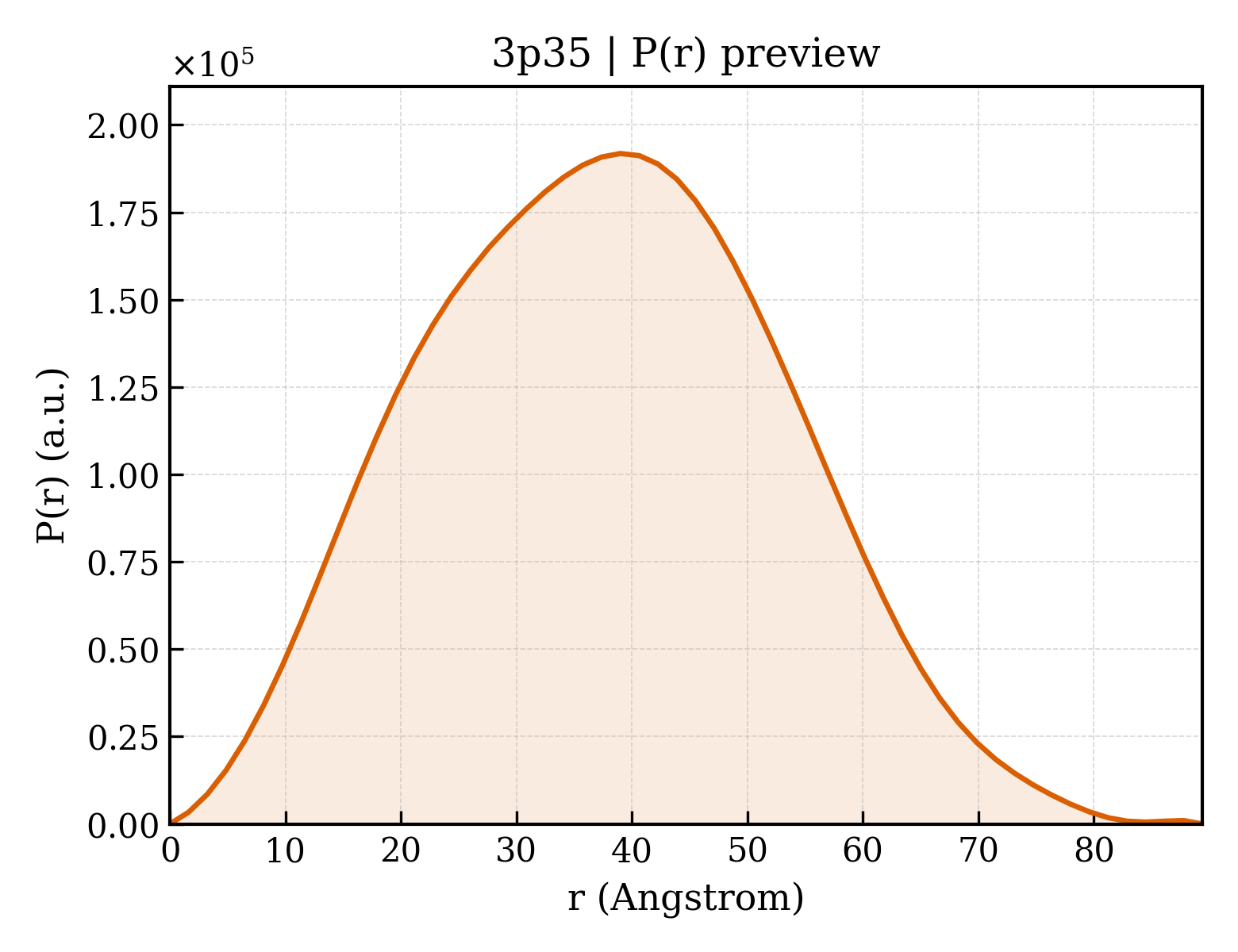 P(r) distribution for 3p35