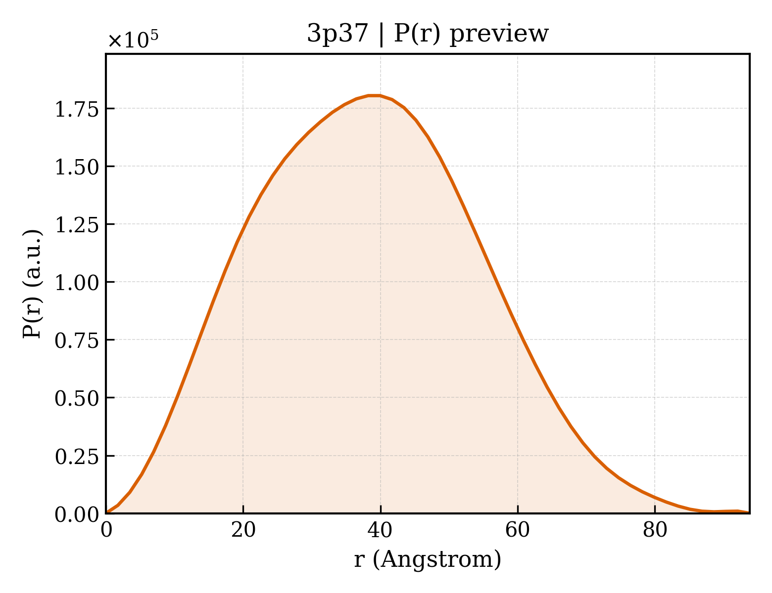 P(r) distribution for 3p37