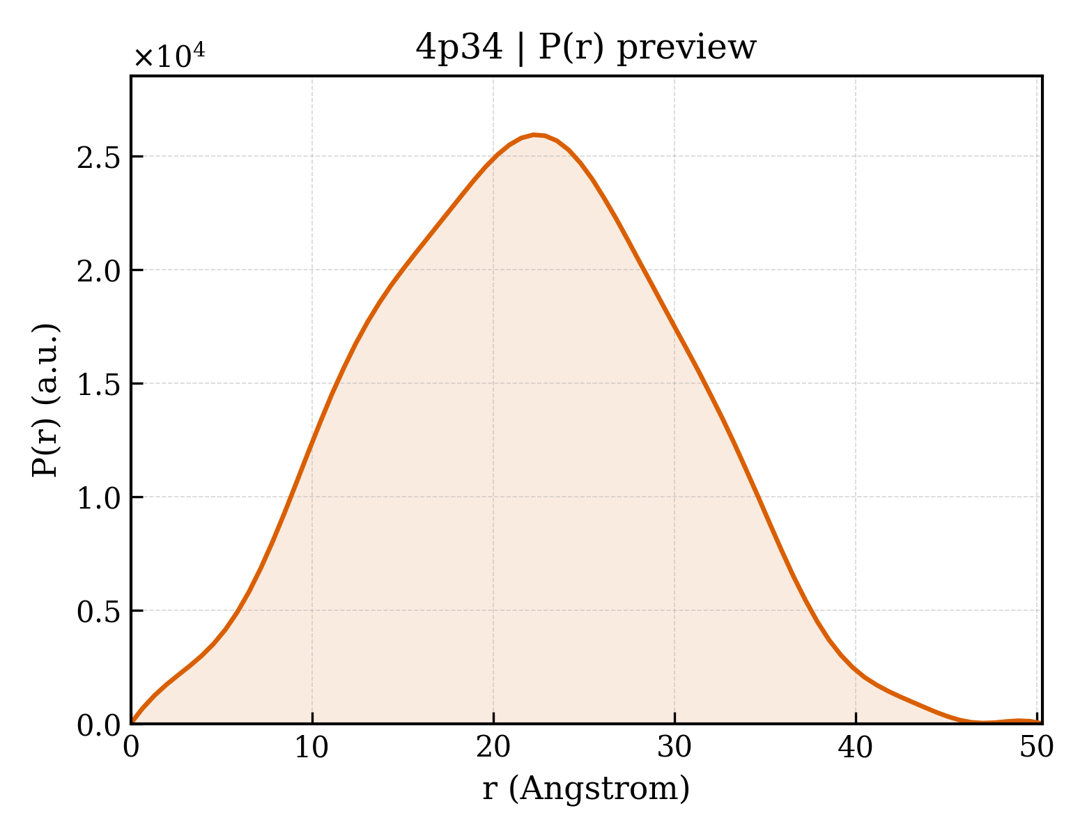 P(r) distribution for 4p34