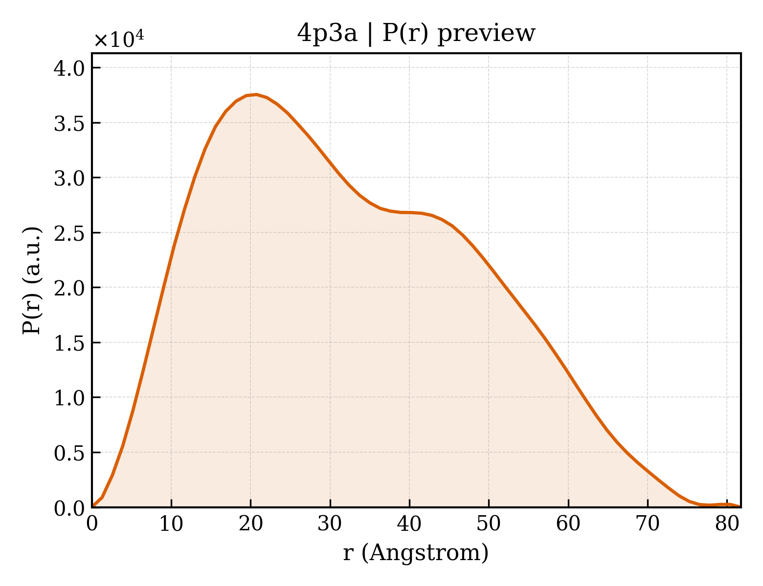 P(r) distribution for 4p3a