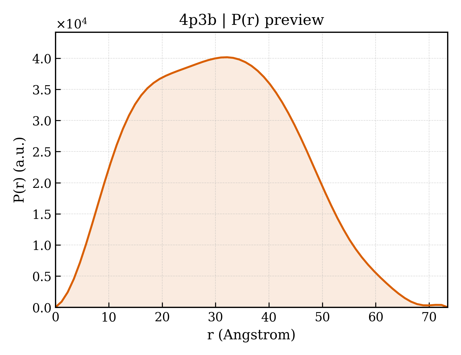 P(r) distribution for 4p3b