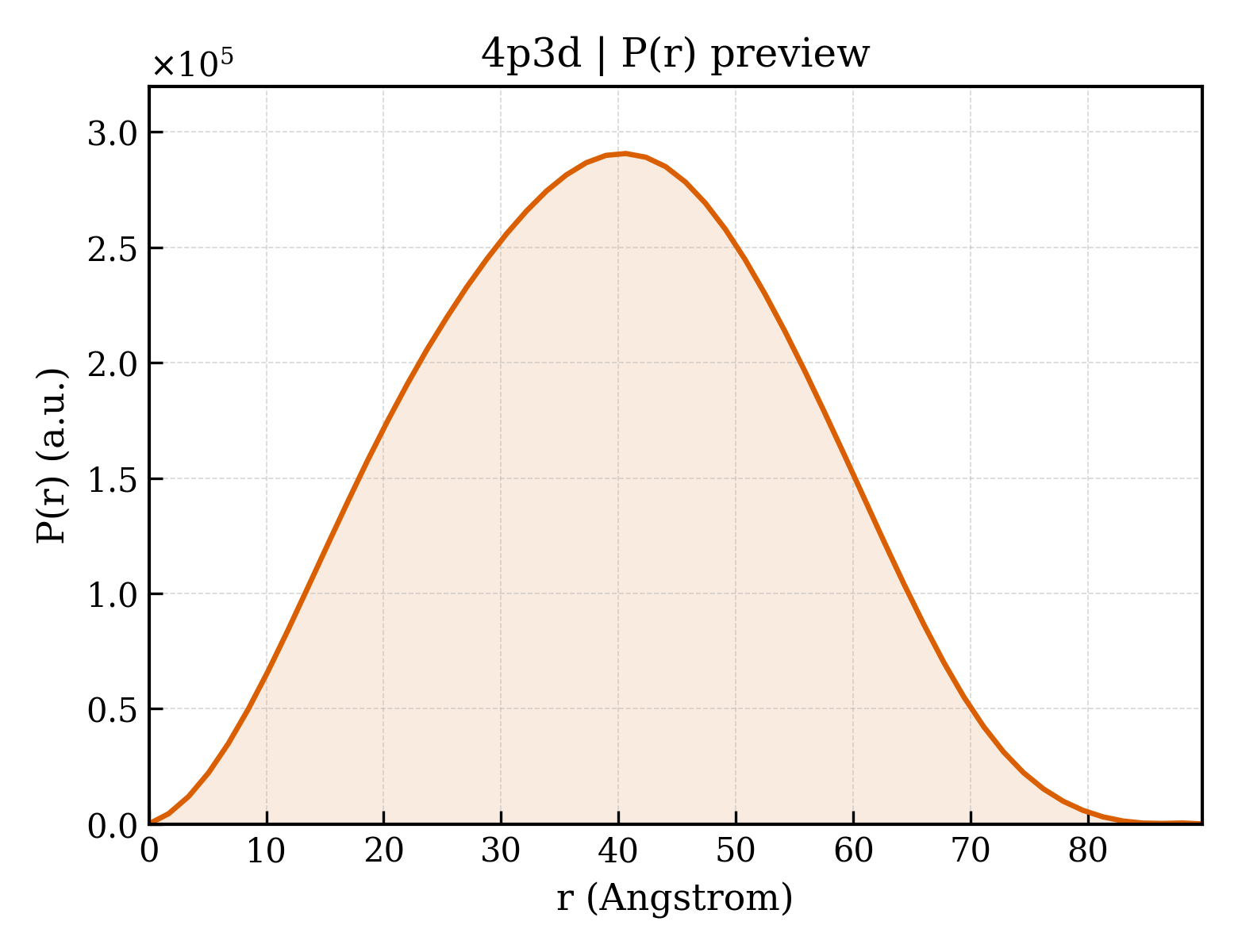P(r) distribution for 4p3d