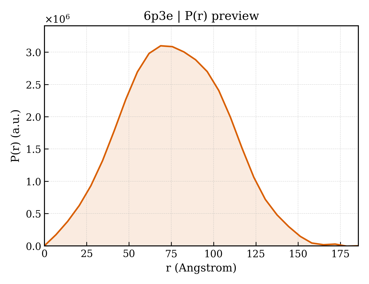 P(r) distribution for 6p3e