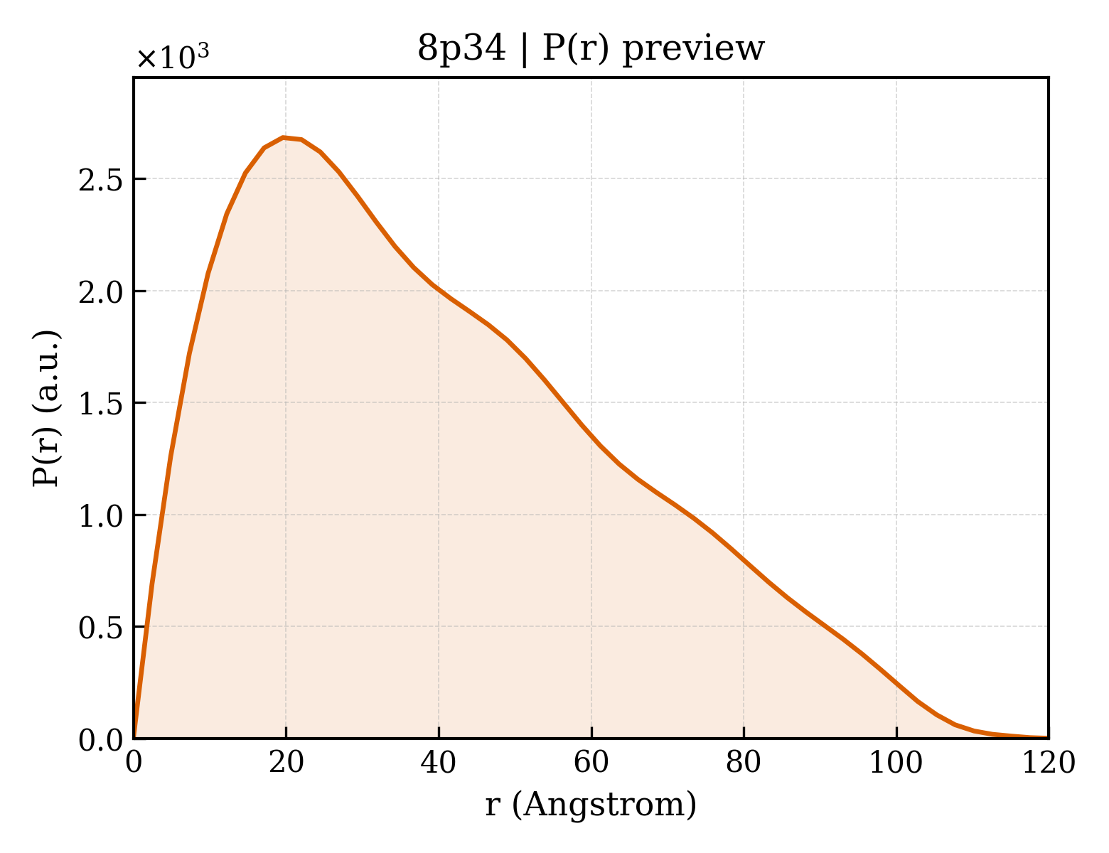 P(r) distribution for 8p34