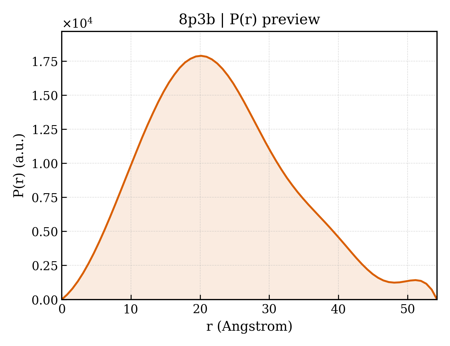 P(r) distribution for 8p3b