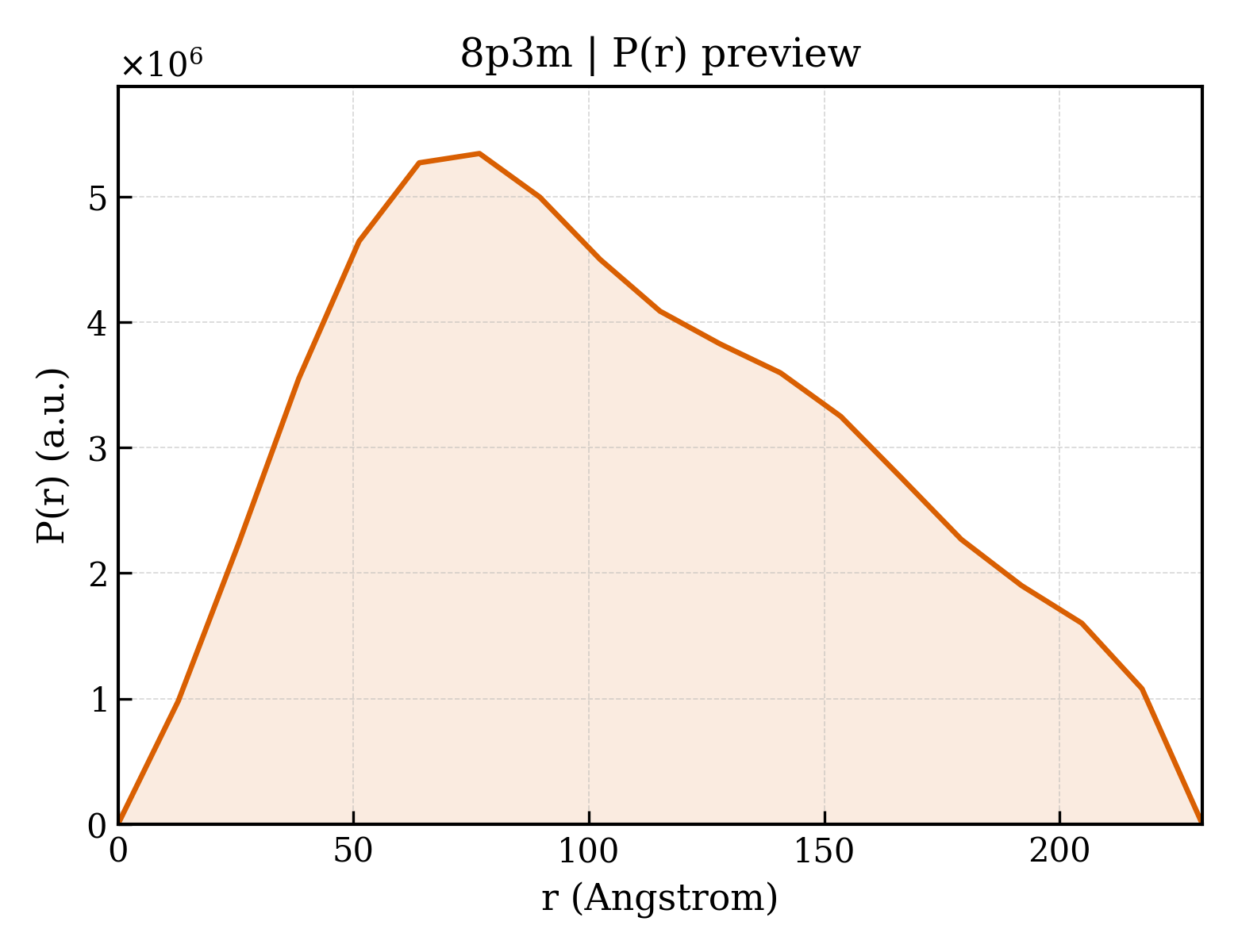 P(r) distribution for 8p3m