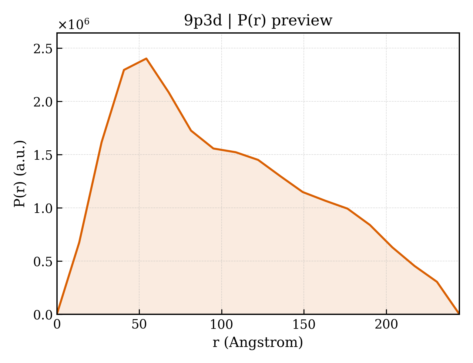 P(r) distribution for 9p3d