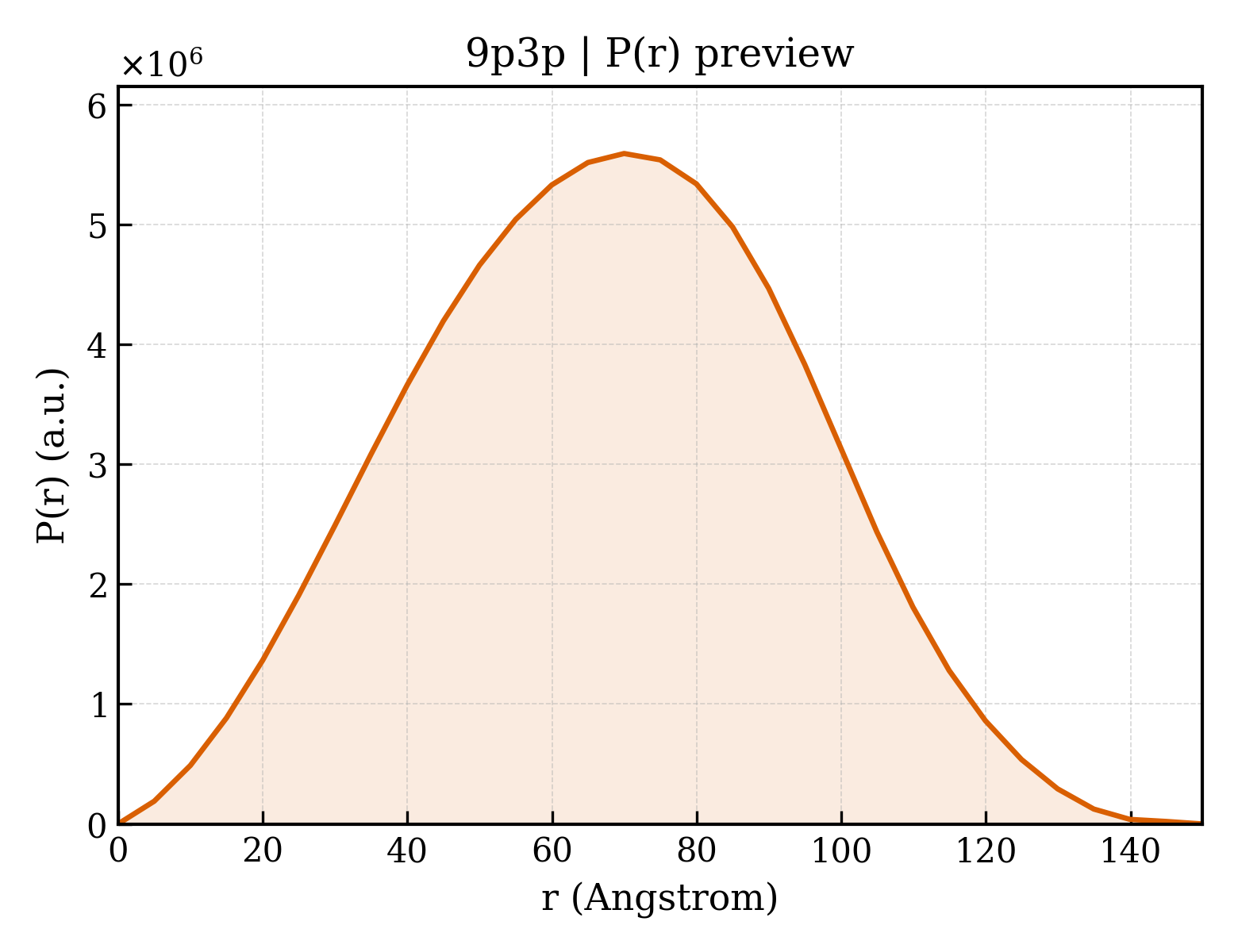 P(r) distribution for 9p3p