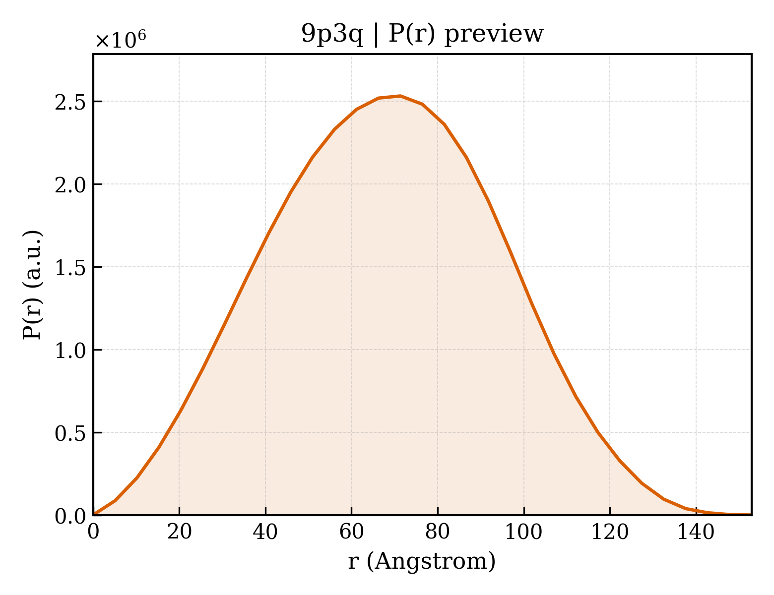 P(r) distribution for 9p3q