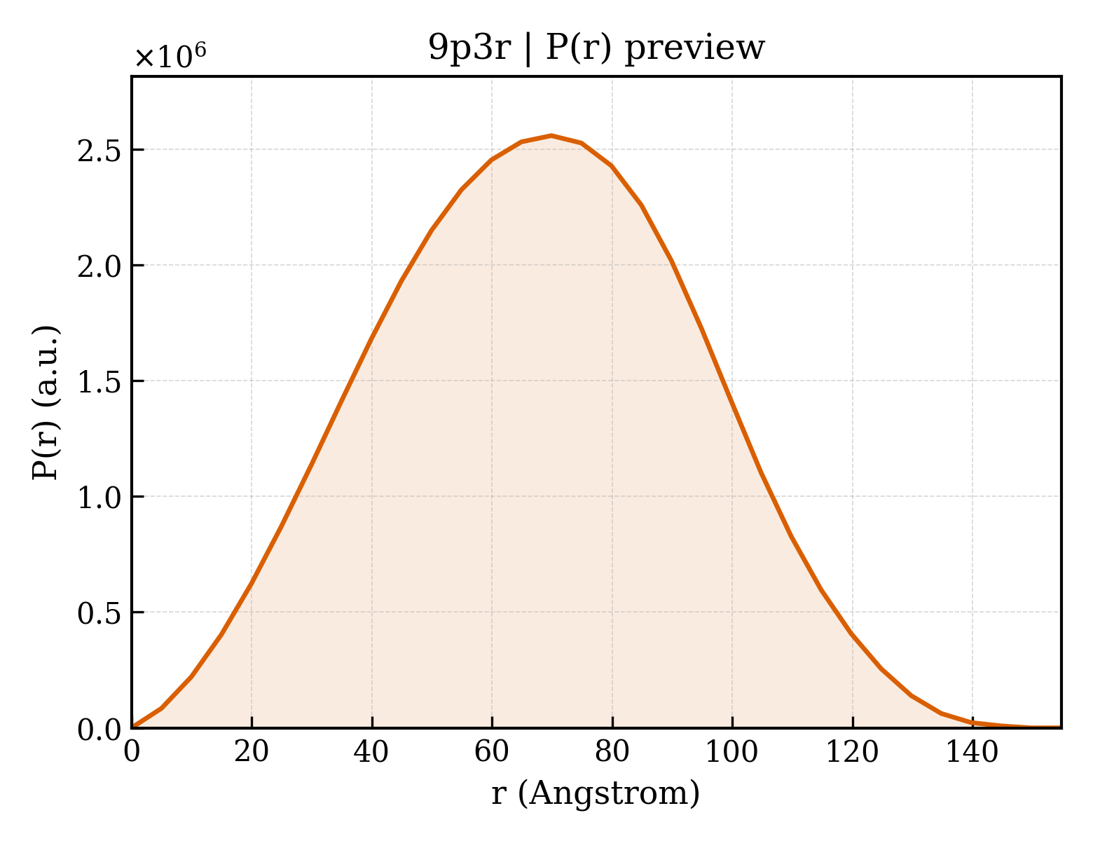 P(r) distribution for 9p3r