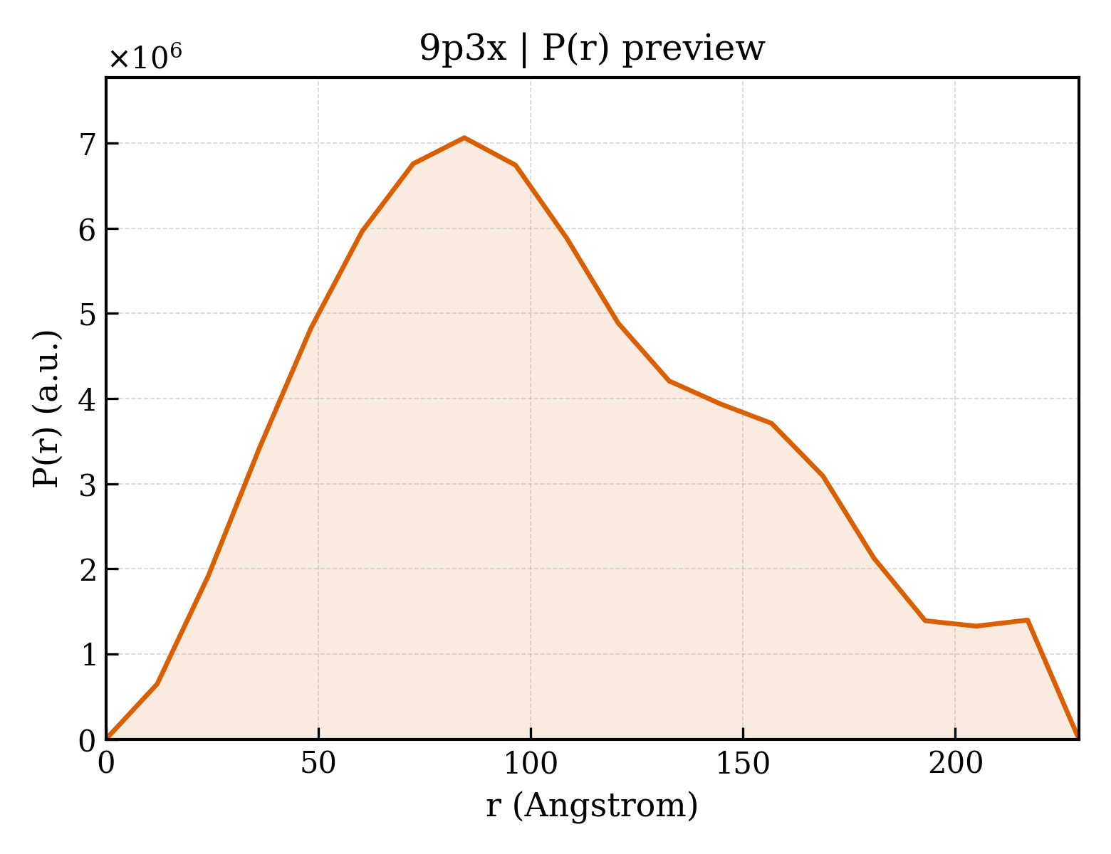 P(r) distribution for 9p3x