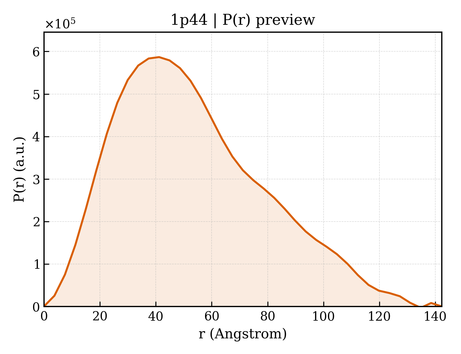 P(r) distribution for 1p44