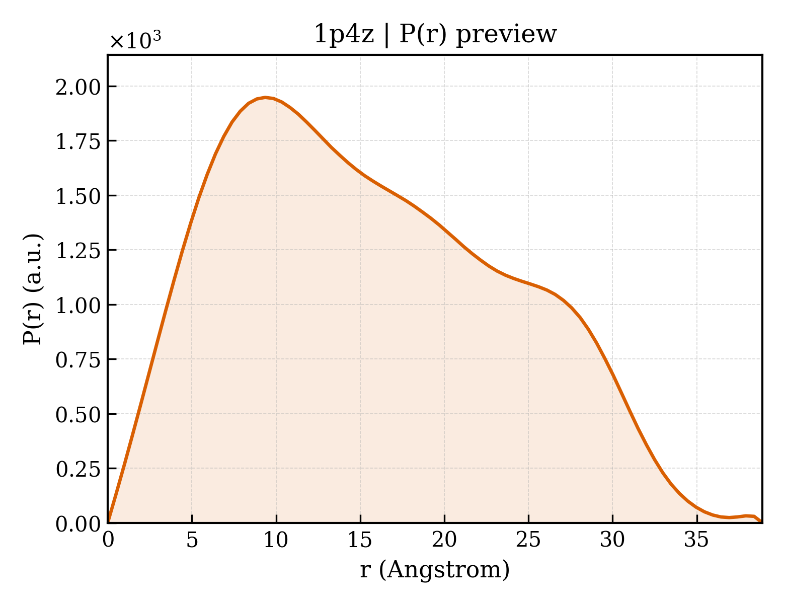 P(r) distribution for 1p4z