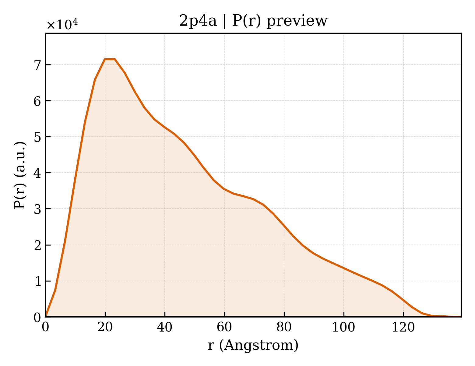 P(r) distribution for 2p4a