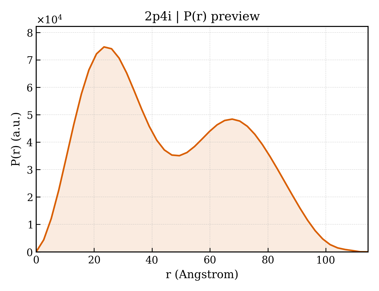 P(r) distribution for 2p4i