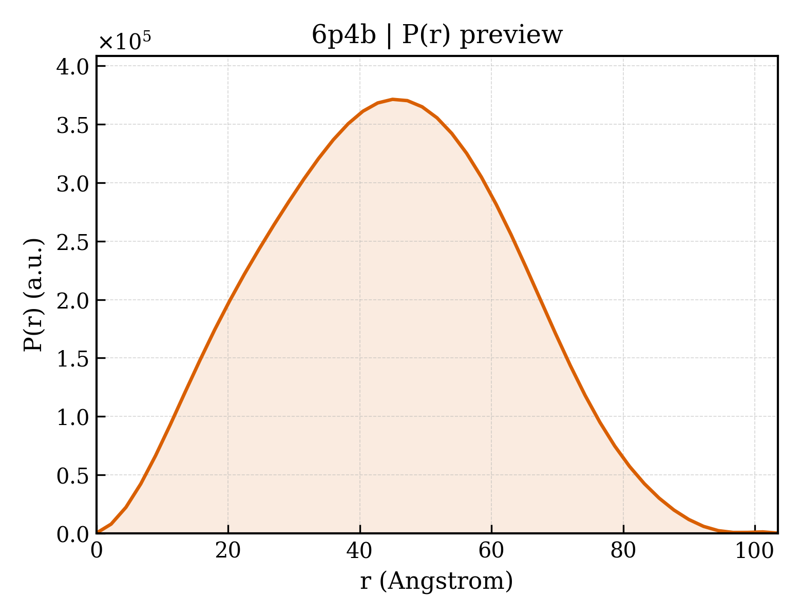 P(r) distribution for 6p4b