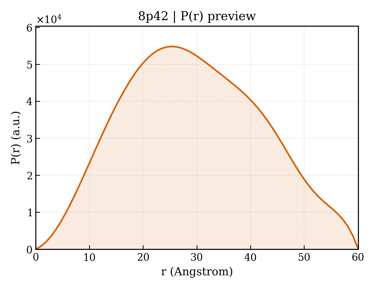P(r) distribution for 8p42