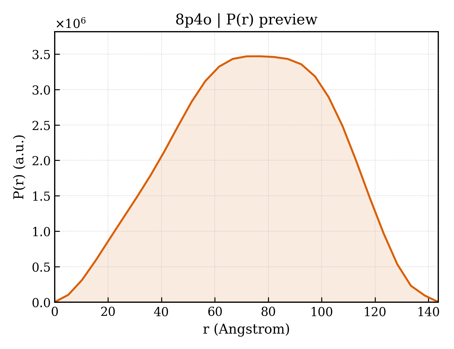 P(r) distribution for 8p4o
