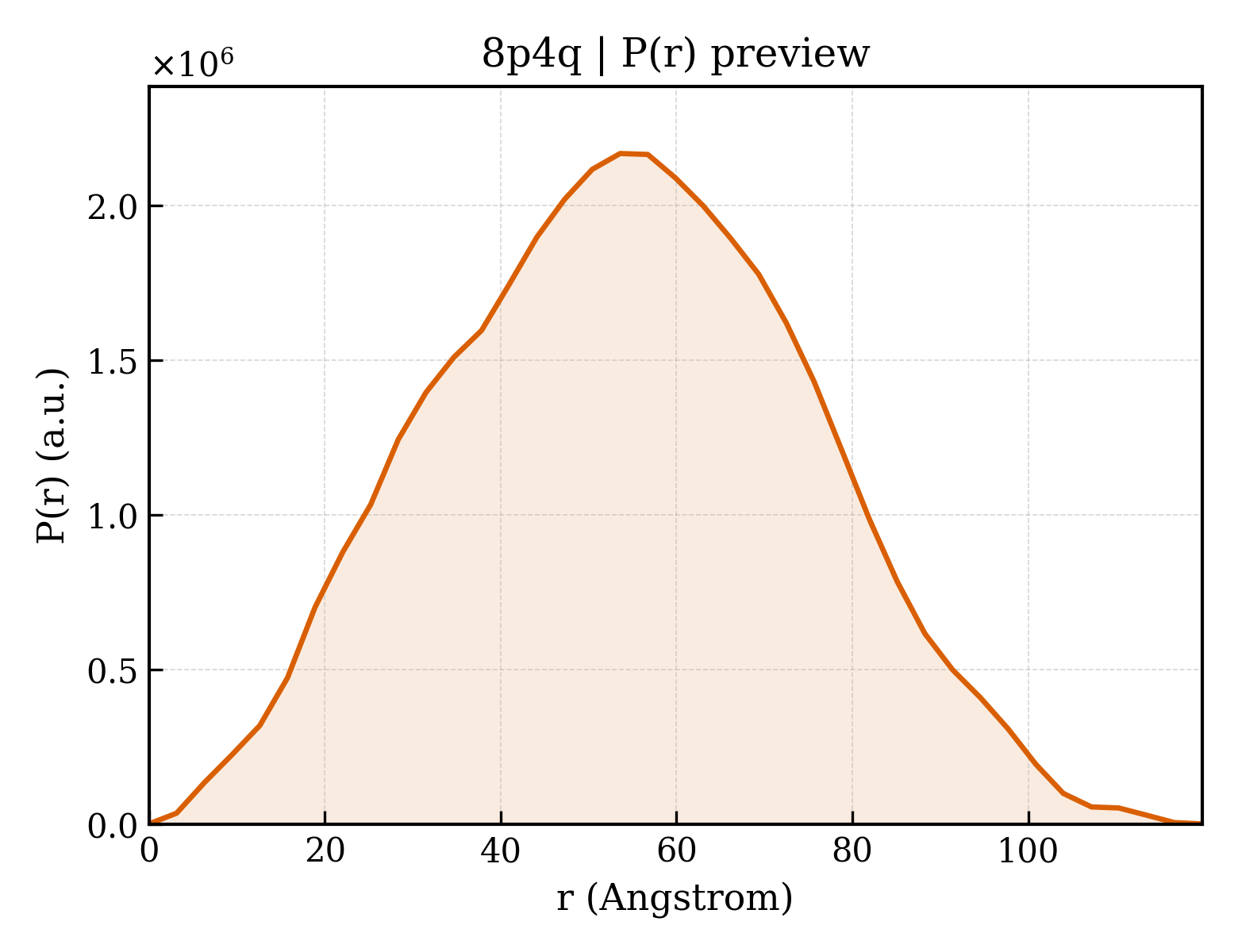 P(r) distribution for 8p4q