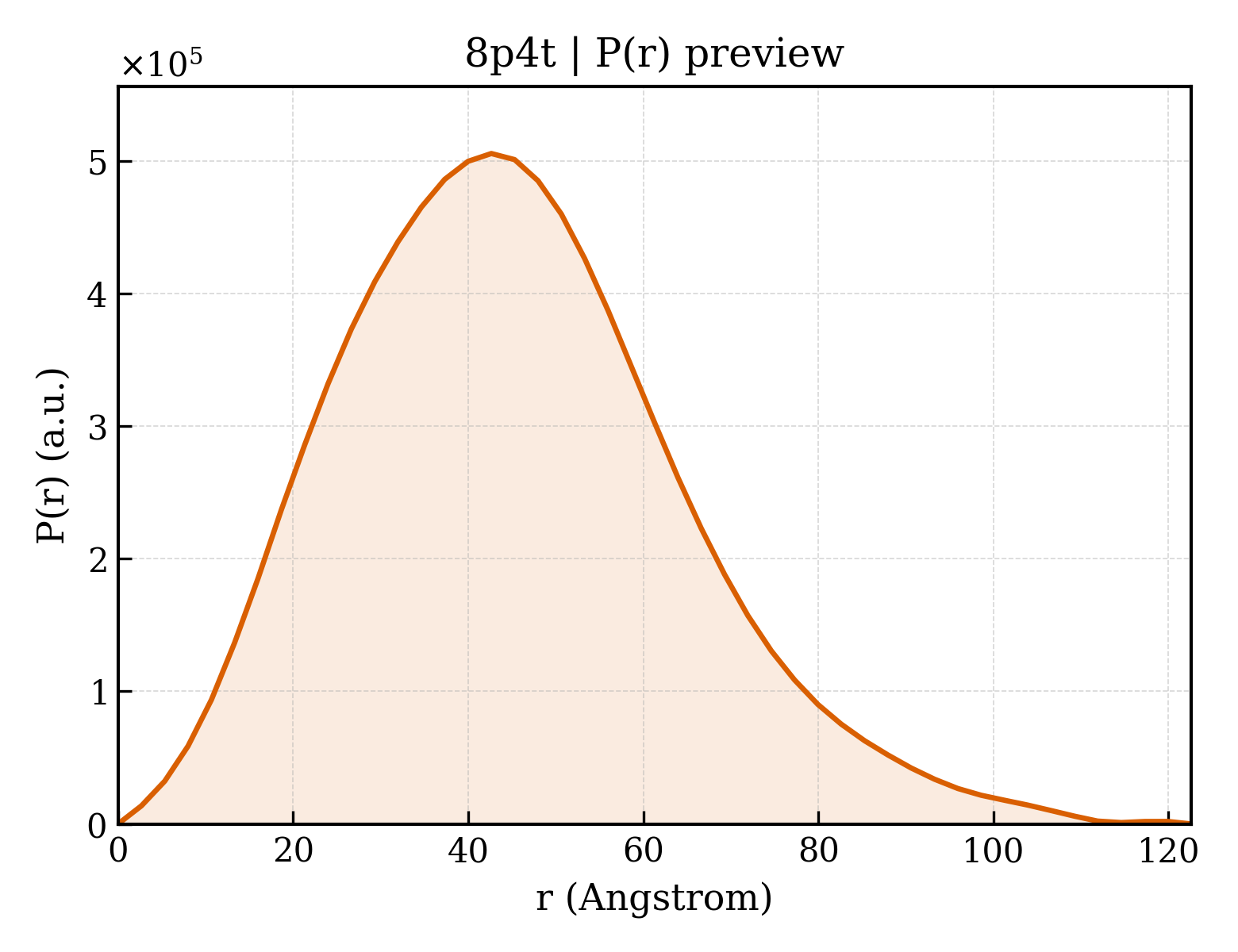 P(r) distribution for 8p4t