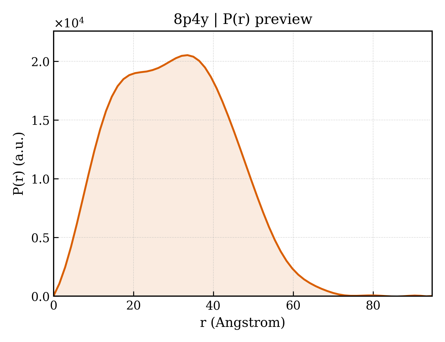 P(r) distribution for 8p4y