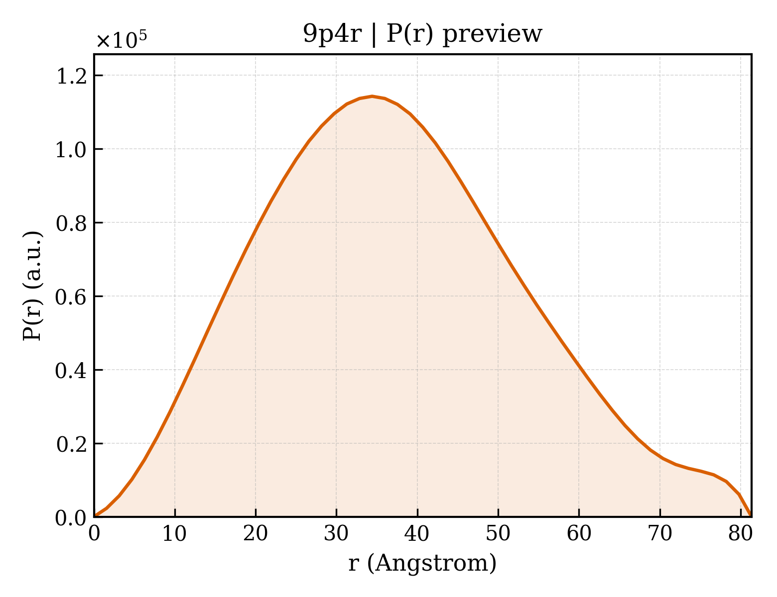 P(r) distribution for 9p4r