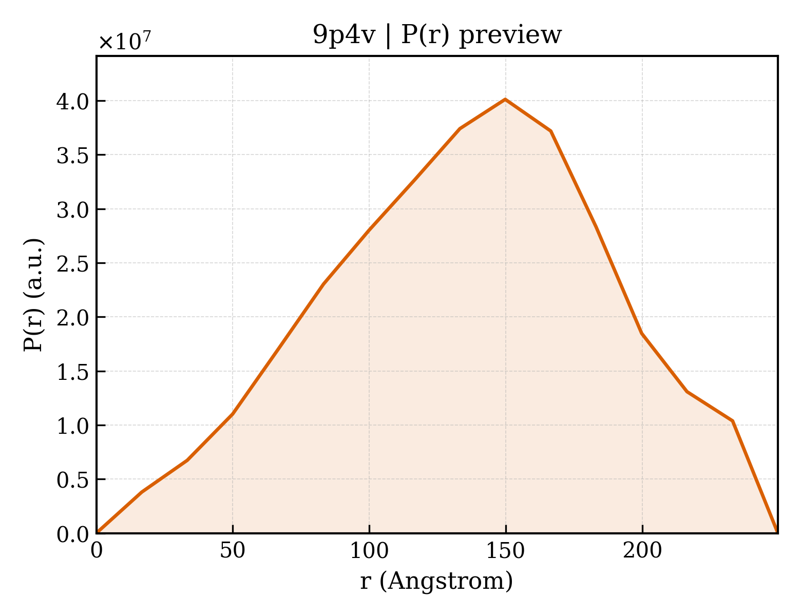 P(r) distribution for 9p4v